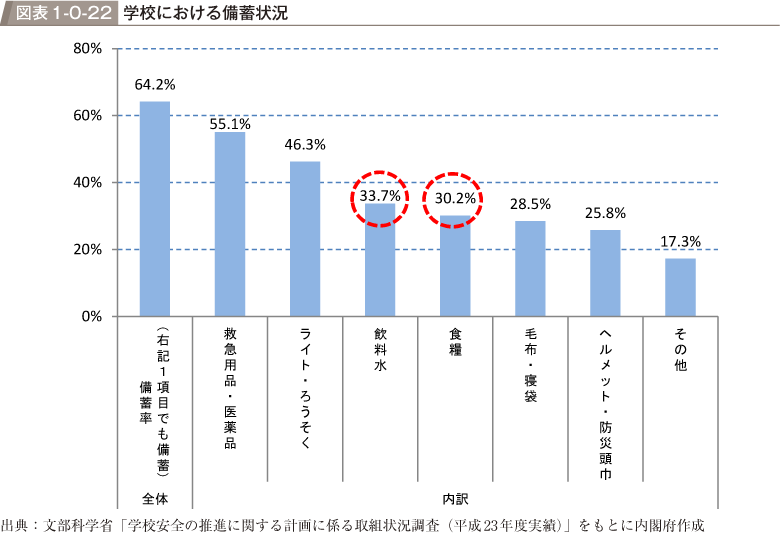 図表1-0-22　学校における備蓄状況