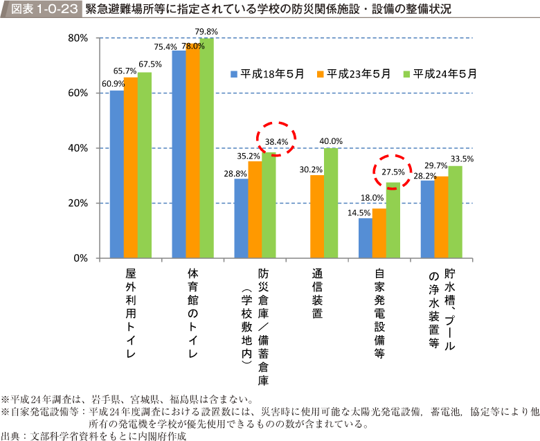 図表1-0-23　緊急避難場所等に指定されている学校の防災関係施設・設備の整備状況