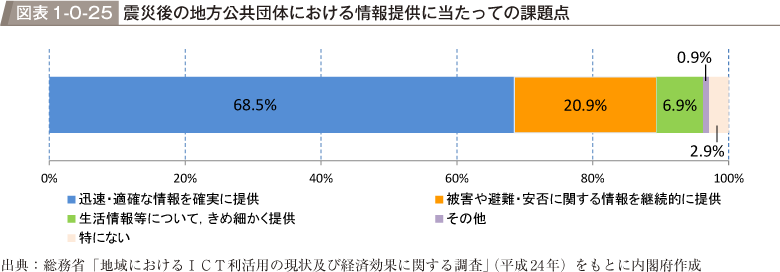 図表1-0-25　震災後の地方公共団体における情報提供に当たっての課題点