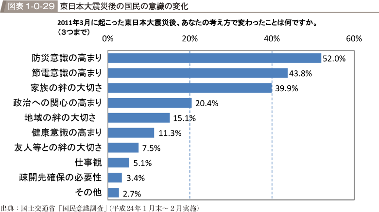 図表1-0-29　東日本大震災後の国民の意識の変化