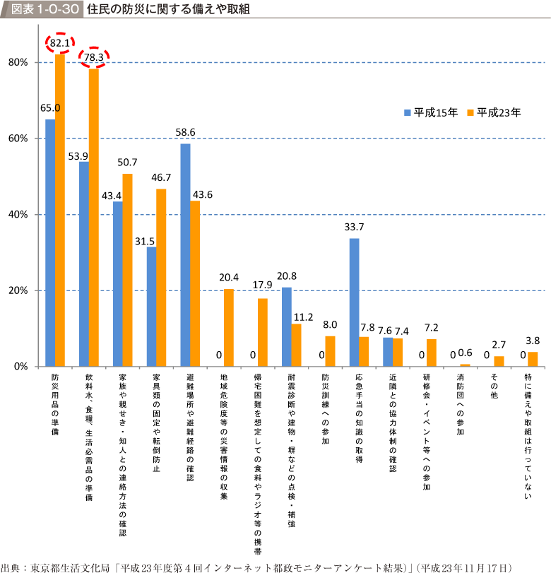 図表1-0-30　住民の防災に関する備えや取組