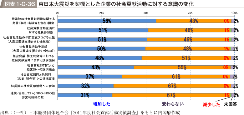 図表1-0-36　東日本大震災を契機とした企業の社会貢献活動に対する意識の変化