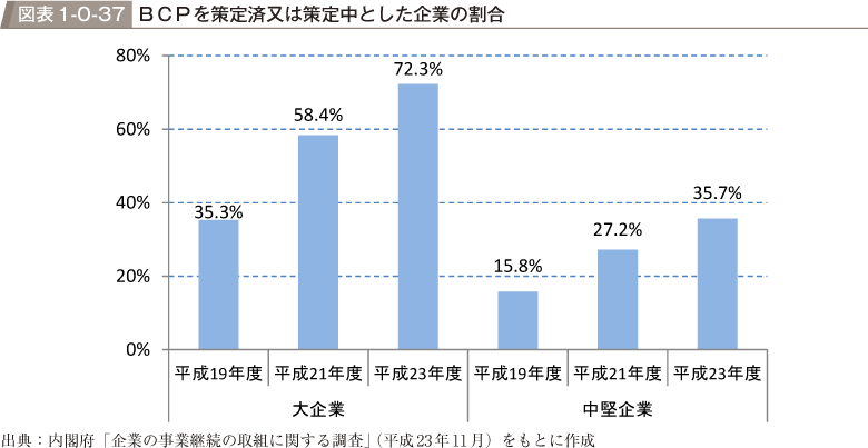 図表1-0-37　BCPを策定済又は策定中とした企業の割合