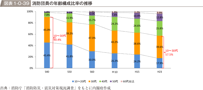 図表1-0-39　消防団員の年齢構成比率の推移