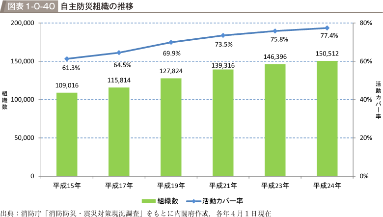 図表1-0-40　自主防災組織の推移