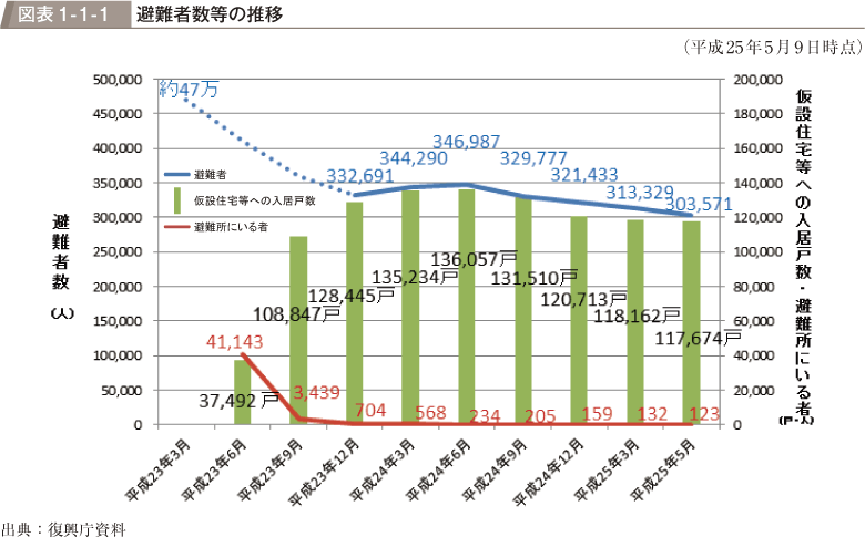 図表1-1-1　避難者数等の推移