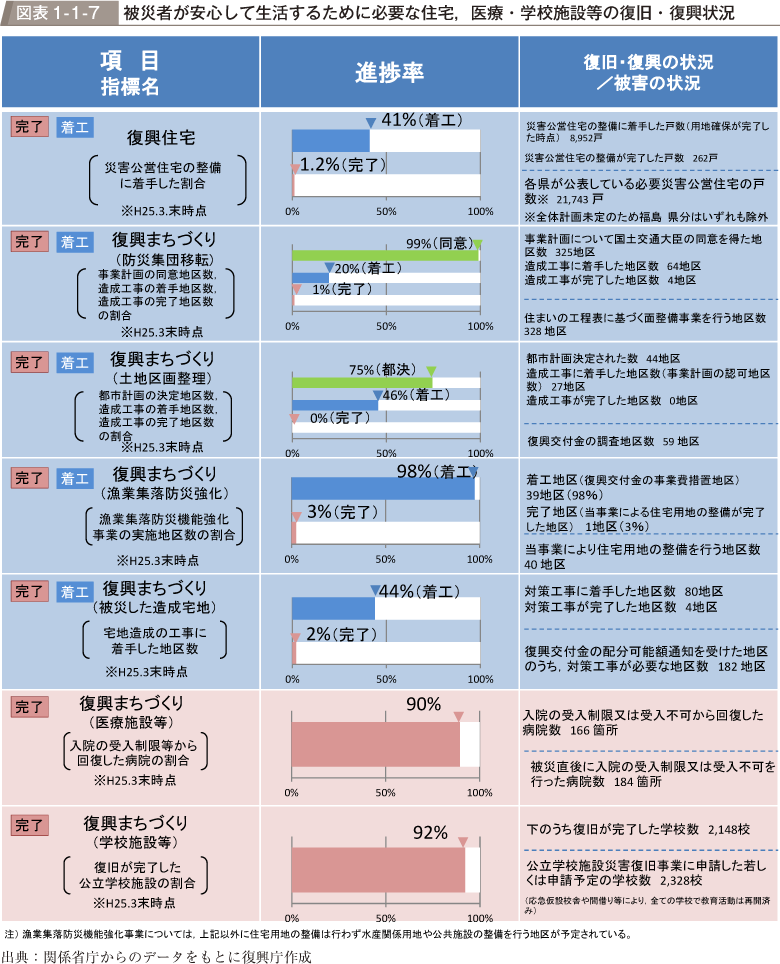 図表1-1-7　被災者が安心して生活するために必要な住宅，医療・学校施設等の復旧・復興状況