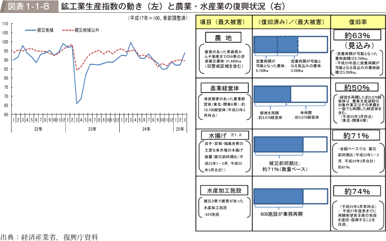 図表1-1-8　鉱工業生産指数の動き（左）と農業・水産業の復興状況（右）