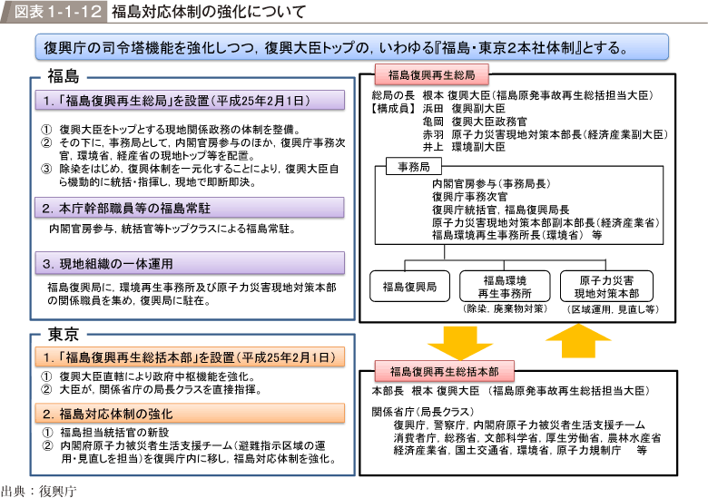 図表1-1-12　福島対応体制の強化について