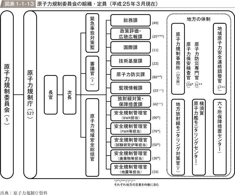 図表1-1-13　原子力規制委員会の組織・定員（平成25年3月現在）