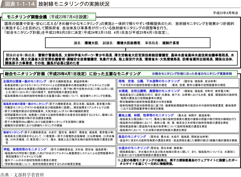 図表1-1-14　放射線モニタリングの実施状況