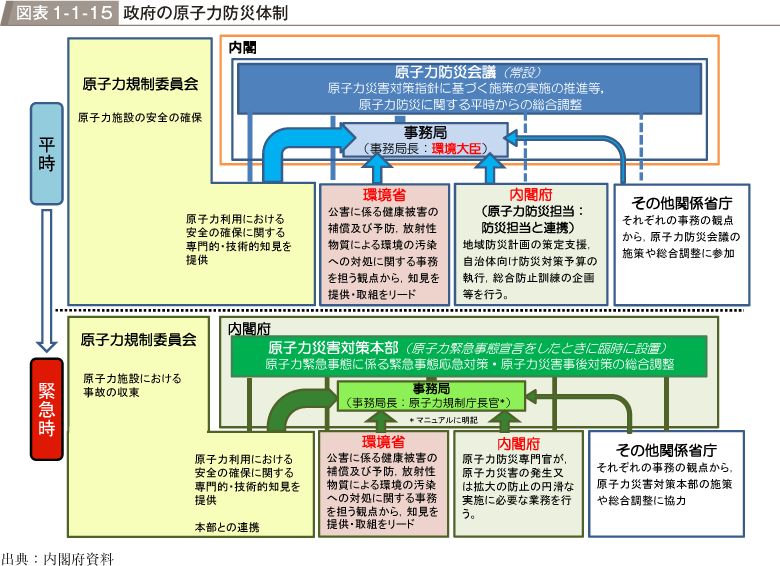 図表1-1-15　政府の原子力防災体制