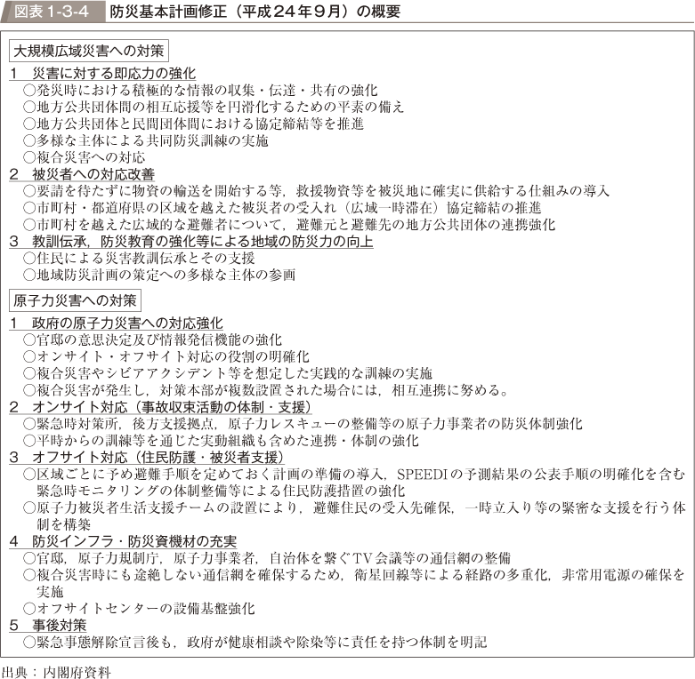 図表1-3-4　防災基本計画修正（平成24年9月）の概要