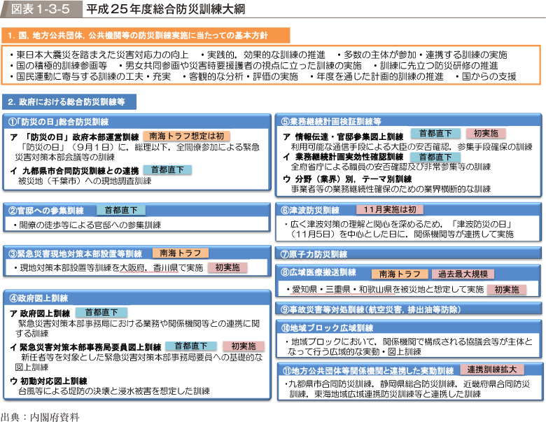 図表1-3-5　平成25年度総合防災訓練大綱