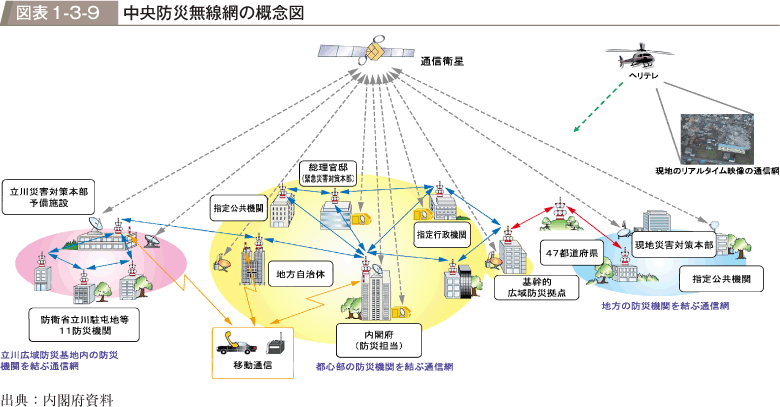 図表1-3-9　中央防災無線網の概念図