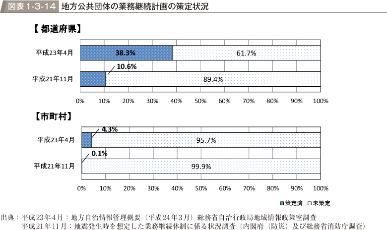 図表1-3-14　地方公共団体の業務継続計画の策定状況