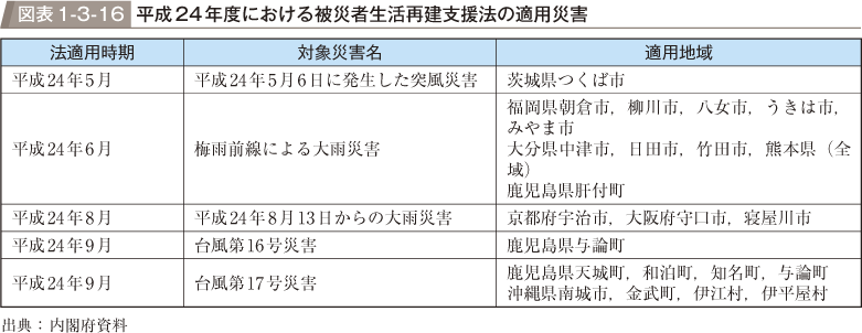 図表1-3-16　平成24年度における被災者生活再建支援法の適用災害