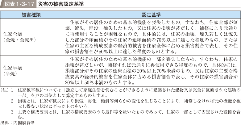 図表1-3-17　災害の被害認定基準