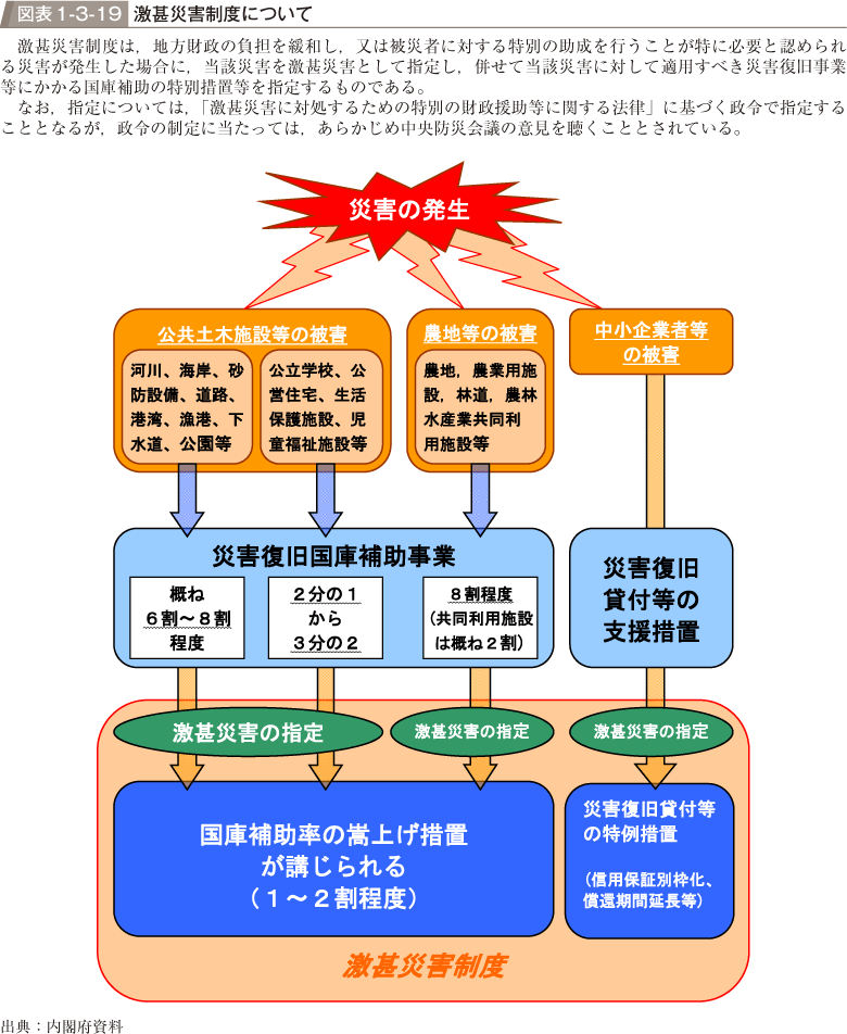 図表1-3-19　激甚災害制度について