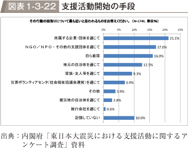 図表1-3-22　支援活動開始の手段