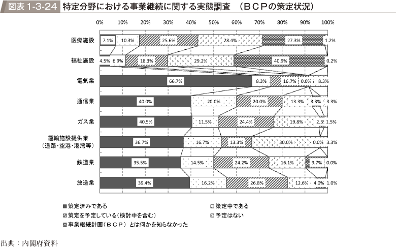 図表1-3-24　特定分野における事業継続に関する実態調査　（BCPの策定状況）