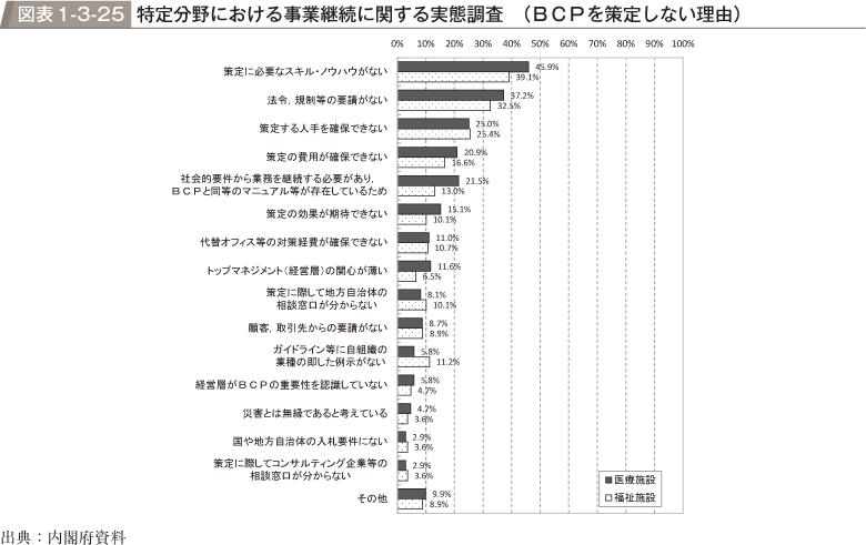 図表1-3-25　特定分野における事業継続に関する実態調査　（BCPを策定しない理由）