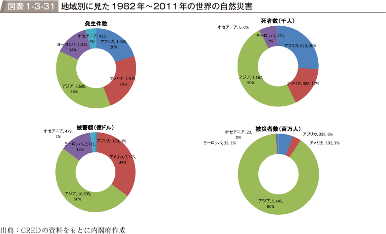 図表1-3-31　地域別に見た1982年～2011年の世界の自然災害