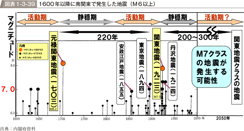 図表1-3-39　1600年以降に南関東で発生した地震（M6以上）