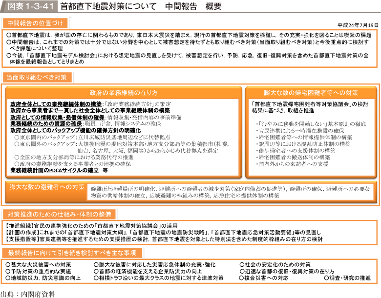 図表1-3-41　首都直下地震対策について　中間報告　概要