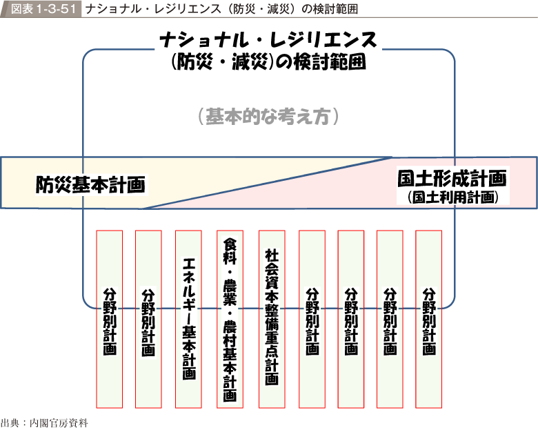 図表1-3-51　ナショナル・レジリエンス（防災・減災）の検討範囲