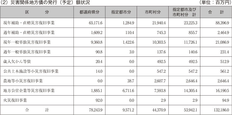 災害関係地方債の発行（予定）額状況