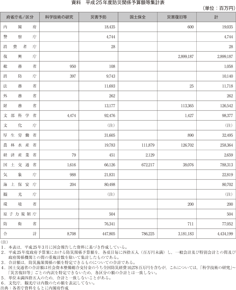 資料　平成25年度防災関係予算額等集計表