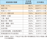 出典：内閣府（2014）「平成25年度企業の事業継続及び防災の取組に関する実態調査」