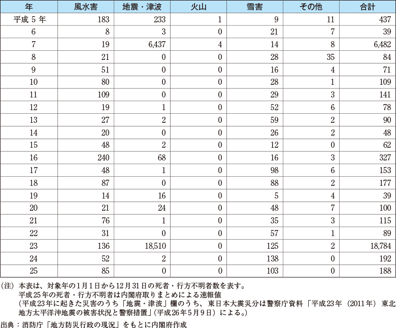 附属資料3　自然災害による死者、行方不明者内訳