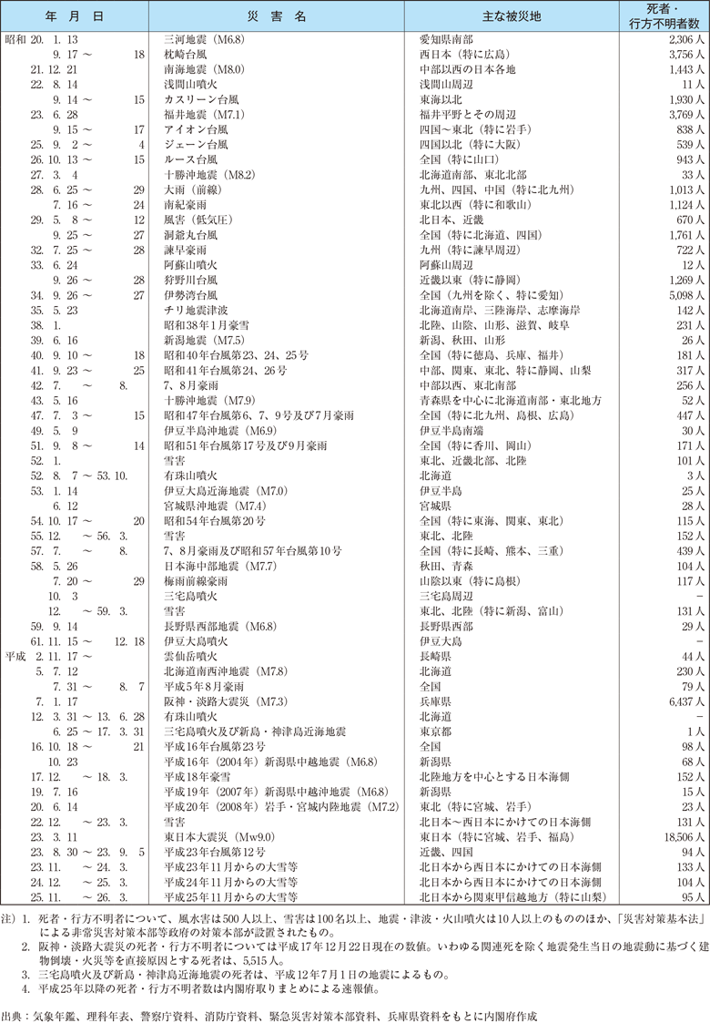 附属資料4　我が国における昭和20年以降の主な自然災害の状況