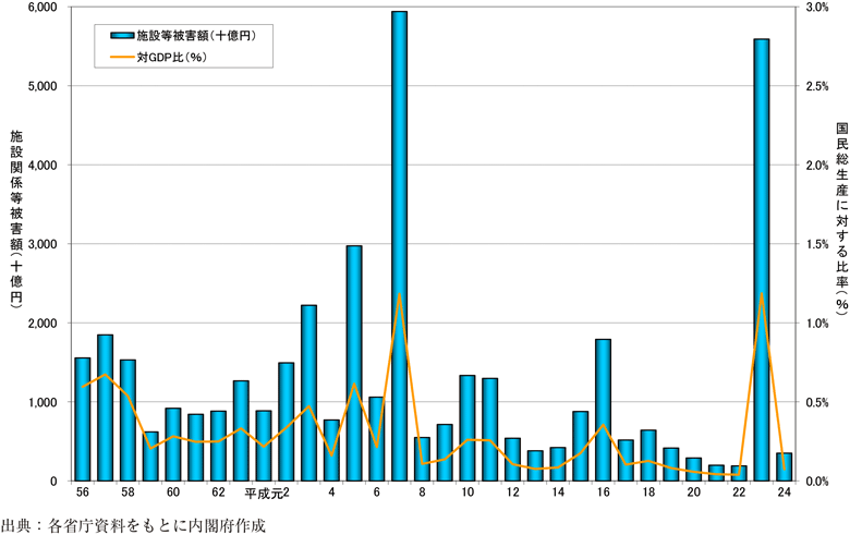 附属資料6　施設関係等被害額及び同被害額の国民総生産に対する比率の推移