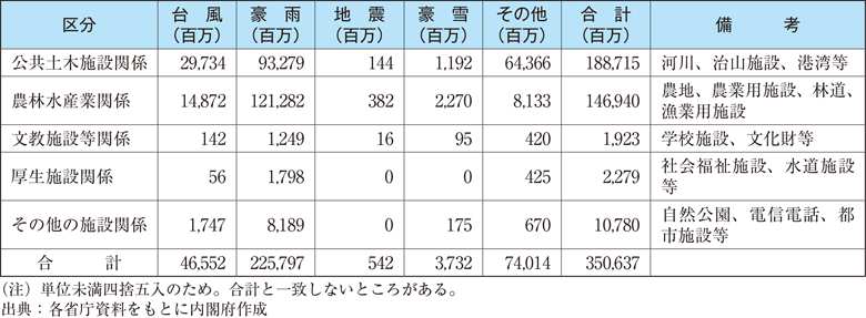 附属資料7　平成24年発生災害による災害別施設関係等被害額