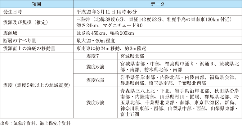 附属資料8　平成23年（2011年）東北地方太平洋沖地震の概要