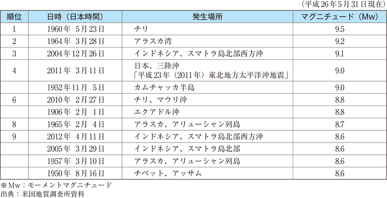 附属資料9　1900年以降に発生した地震の規模の大きなもの上位10位