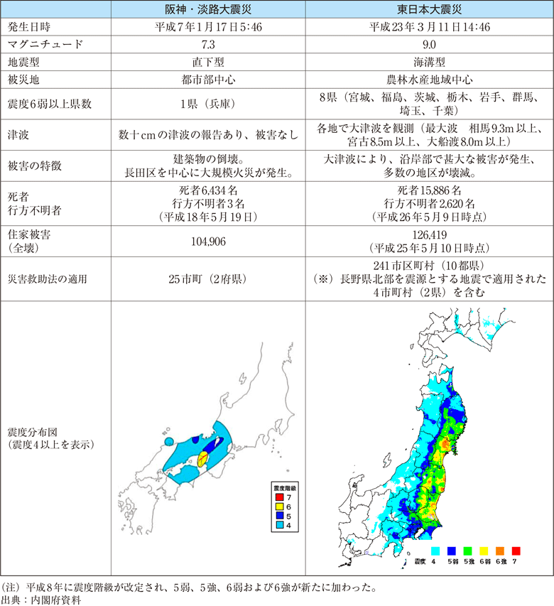 附属資料10　阪神・淡路大震災と東日本大震災の比較