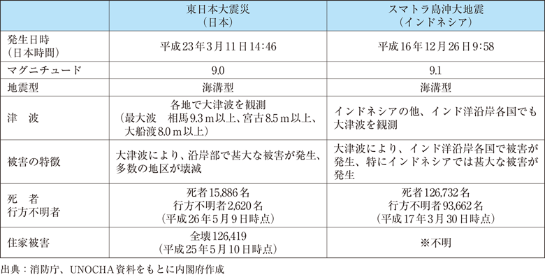 附属資料11　東日本大震災とスマトラ島沖大地震の比較
