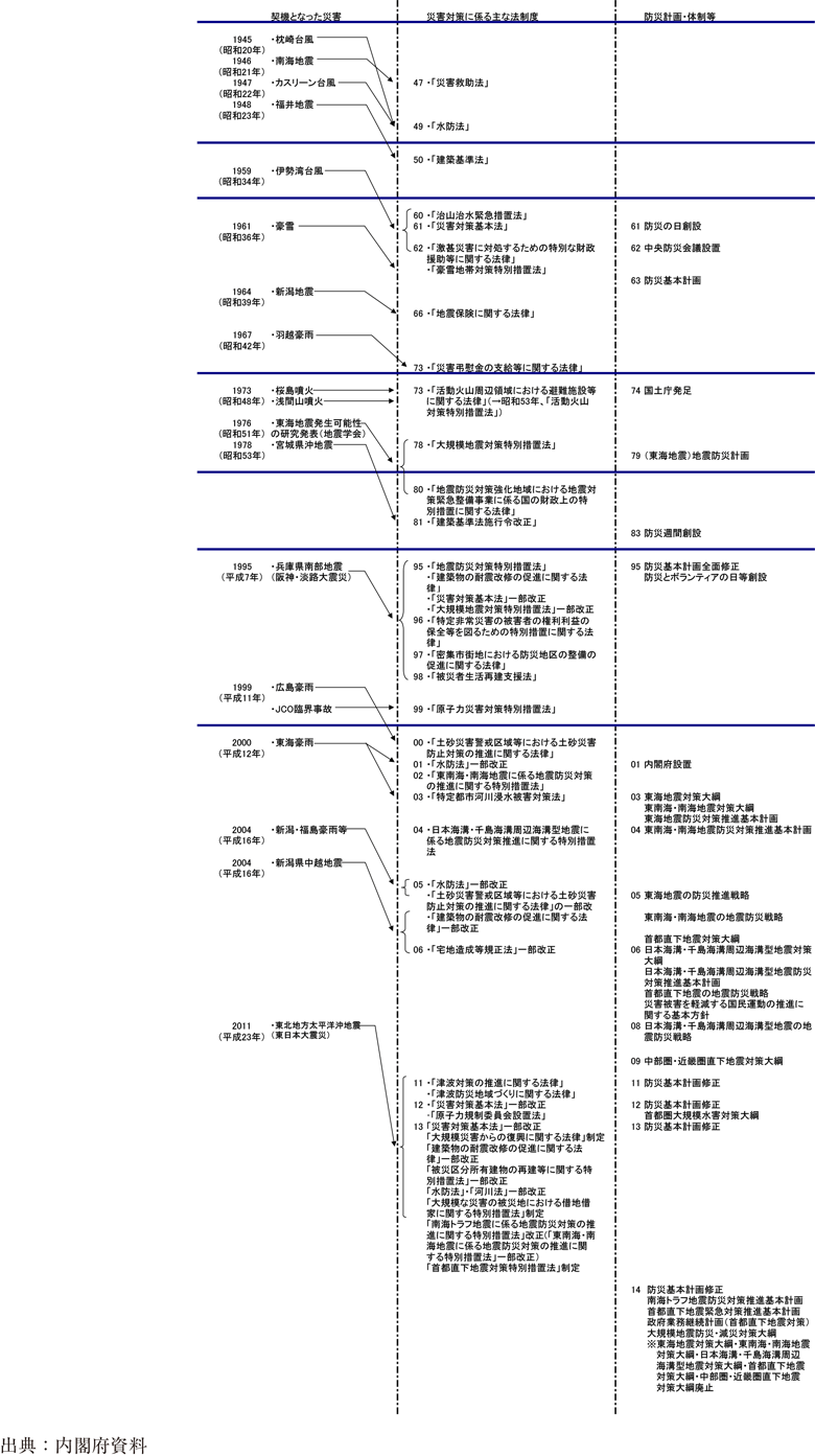 附属資料15　戦後の防災法制度・体制の歩み