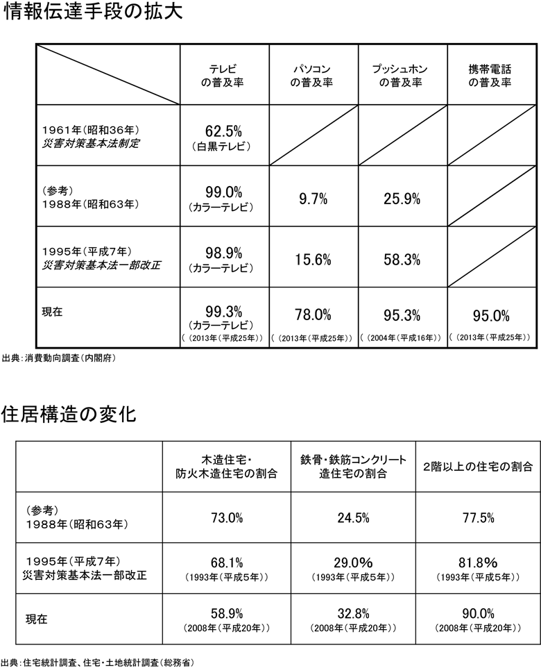 附属資料17　災害対策基本法制定から現在までの社会環境の変化