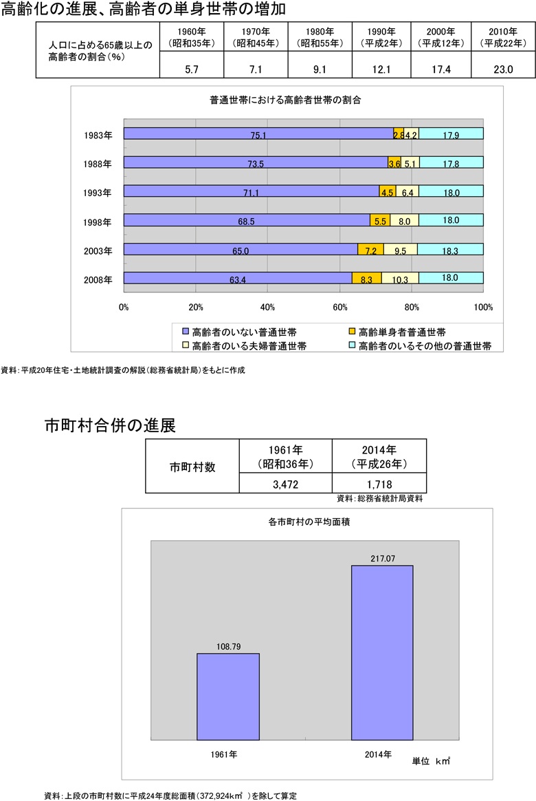 附属資料17　災害対策基本法制定から現在までの社会環境の変化（2）