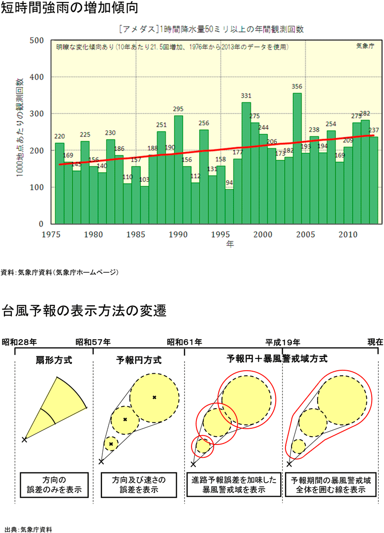 附属資料17　災害対策基本法制定から現在までの社会環境の変化（3）