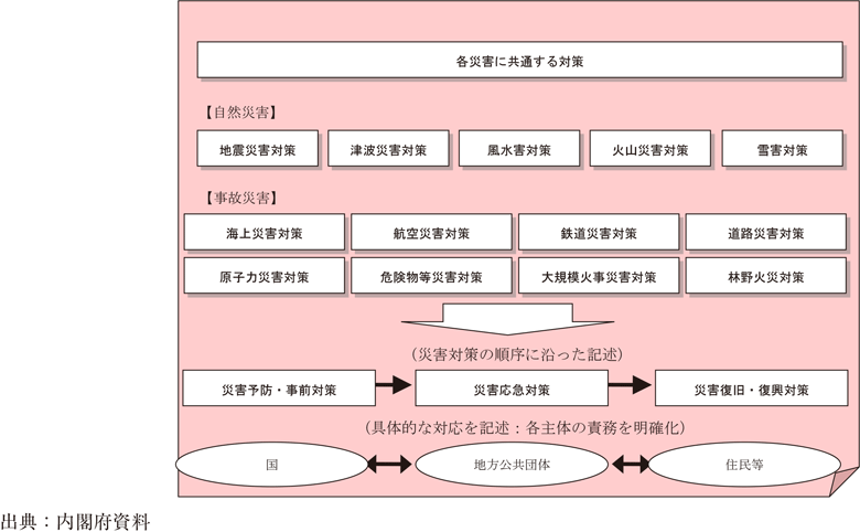 附属資料18　防災計画の構成と体系