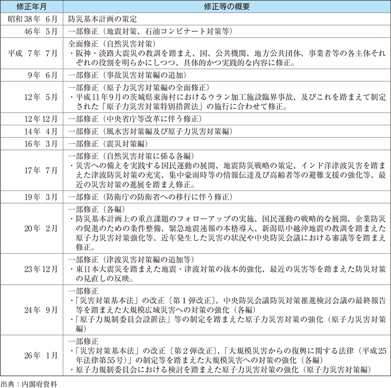 附属資料19　防災基本計画の修正履歴