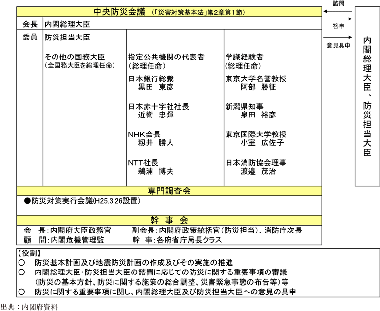 附属資料20　中央防災会議の組織について