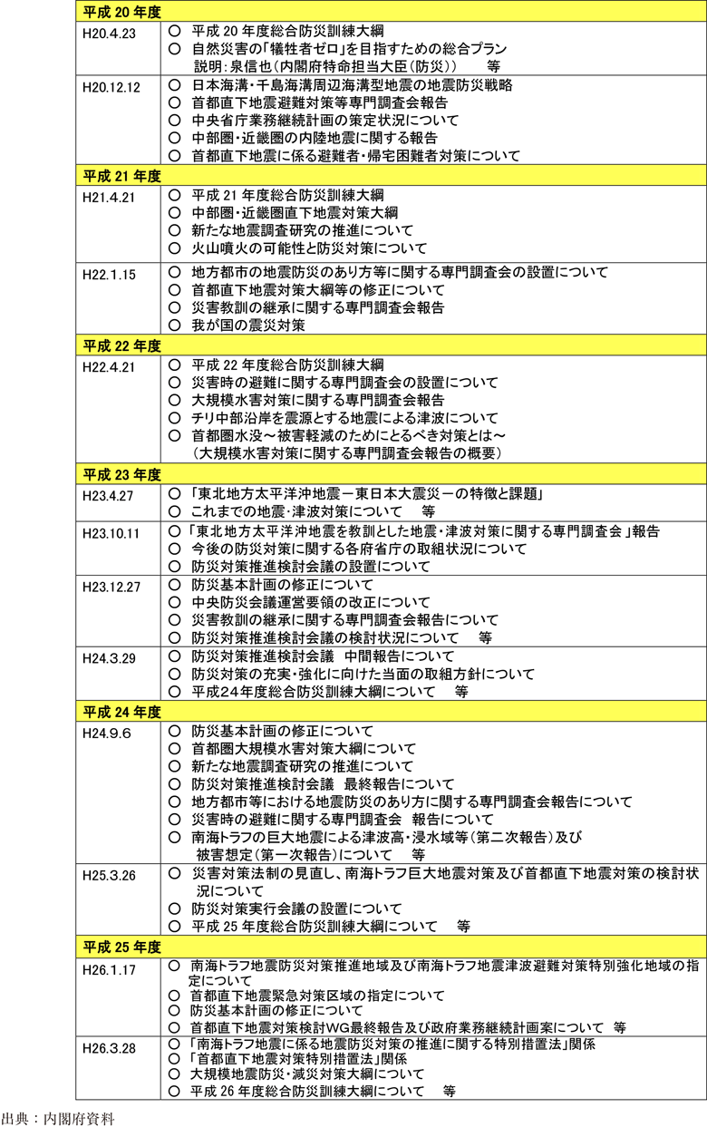 附属資料21　近年の中央防災会議の開催状況（平成20年以降）