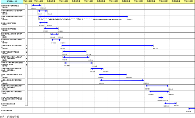附属資料22　中央防災会議専門調査会の設置状況